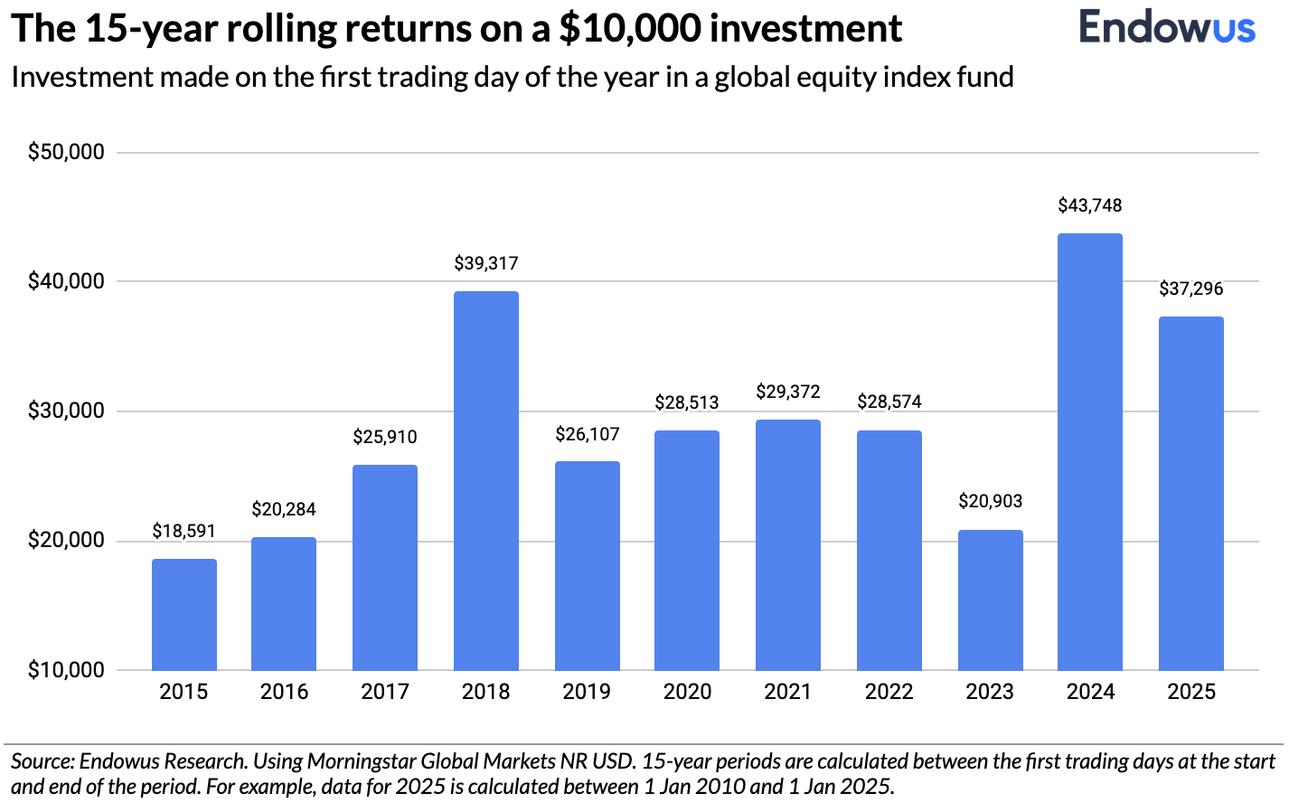 15-year rolling returns in a global equity index fund